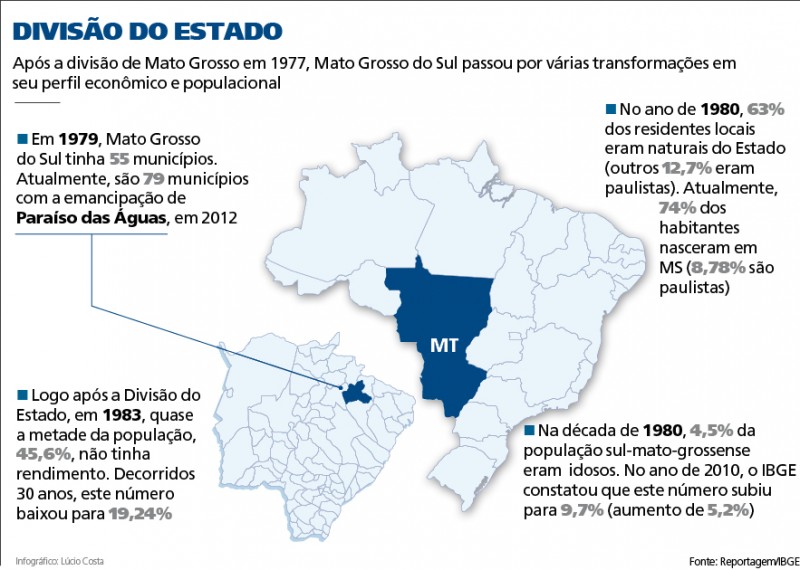 Em aniversário, Mato Grosso do Sul comemora urbanização e