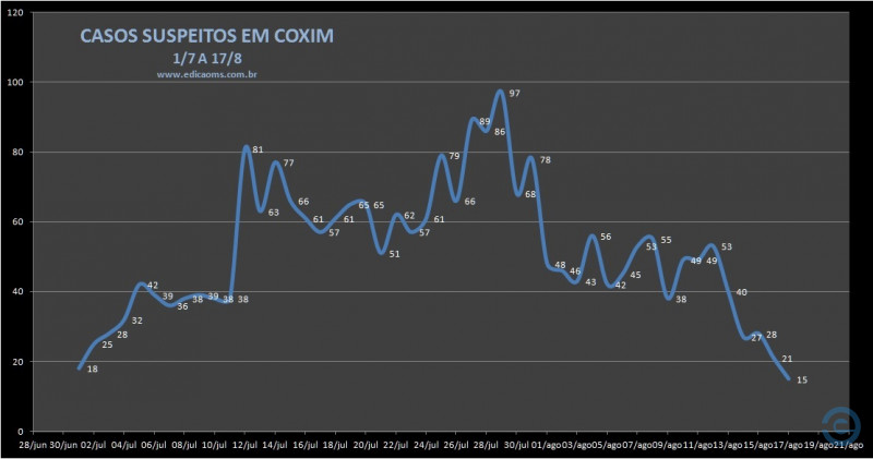 Coxim tem apenas 15 suspeitos de Coronavírus, menor número desde 1º de julho