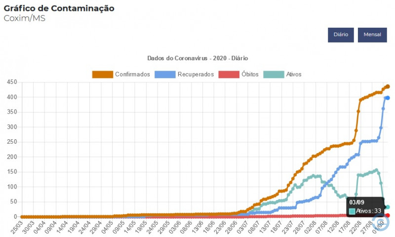 Em Coxim 91,28% dos infectados por Coronavírus estão recuperados