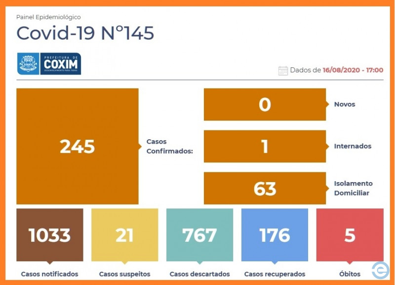 Pela 5ª vez em 16 dias Coxim não registra novos casos de Coronavírus