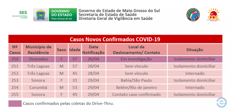 Sonora confirma mais dois casos de Coronavírus e número de infectados sobre para 13